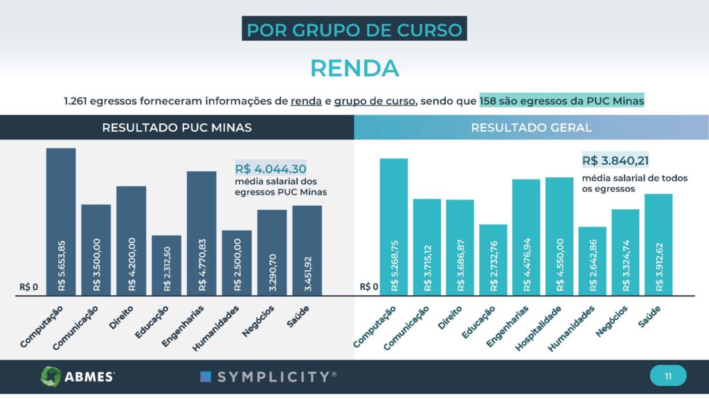 PUC Minas recebe Selo de Instituição Comprometida com a Empregabilidade - PUC Carreiras - PUC Minas Pesquisa Empregabilidade 2022 Pagina 11 Gráficos comparativo da renda dos egressos da PUC Minas e a média nacional.
Média PUC Minas: R$ 4.044,30
Média Nacional: R$ 3.840,21